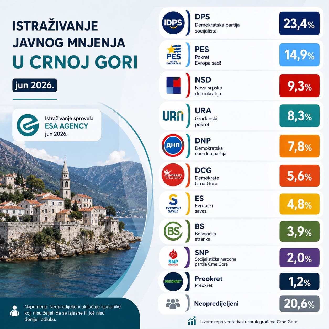 Izvještaj: Istraživanje javnog mnjenja u Crnoj Gori